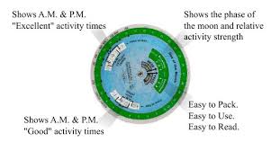 Doug Hannon S Moon Clock Solunar Table