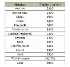 Densities Of Major Construction Materials Civil