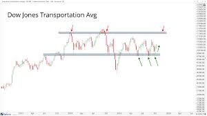 look at the dow jones averages as a group all star charts