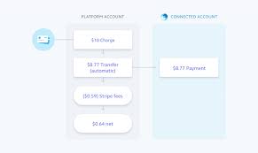 Table of contents how much does stripe charge? Stripe Business And Revenue Model How It Works