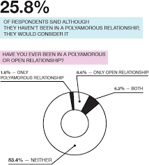 Polyamory In The News Giving Us More Love Poly In The