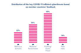 The areas with the highest and lowest covid. Interpol Report Shows Alarming Rate Of Cyberattacks During Covid 19