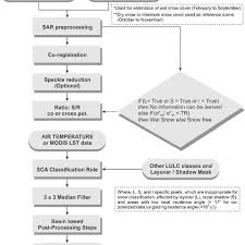 Flow Chart For The Wet Snow Cover Area Estimation From Sar