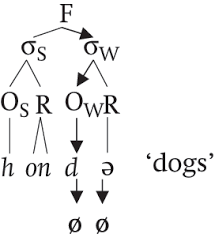 Ein tolles herbstlied, das man gut in kindergarten und krippe mit den kindern singen kann ! Phonology Part I The Cambridge Handbook Of Germanic Linguistics