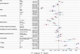 If you had bladder cancer, would you know the symptoms? Associations Between Female Sex And Treatment Patterns And Outcomes For Muscle Invasive Bladder Cancer Urology