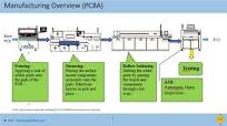 ISO26262 Part 7 Manufacturing Overview - Part 1 of Manufacturing Series