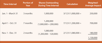 Earnings Per Share And Other Indicators Principlesofaccounting Com