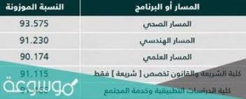 • تفتح بوابة القبول الإلكتروني يوم الاثنين 22/ 11/ 1441هـ Ù†Ø³Ø¨ Ø§Ù„Ù‚Ø¨ÙˆÙ„ Ø¬Ø§Ù…Ø¹Ø© Ø§Ù„Ø§Ù…Ø§Ù… Ø¹Ø¨Ø¯Ø§Ù„Ø±Ø­Ù…Ù† Ø¨Ù† ÙÙŠØµÙ„