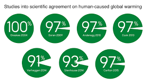 Surveys Of Scientists Views On Climate Change Wikipedia