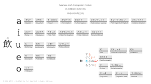 I made a verb conjugation cheatsheet (godan) : r/LearnJapanese