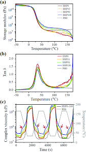 ✅ check the latest currency rate! Enhanced Thermomechanical Property Of A Self Healing Polymer Via Self Assembly Of A Reversibly Cross Linkable Block Copolymer Polymer Chemistry Rsc Publishing Doi 10 1039 D0py00310g