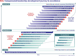 The truth is that heroic, conscious capitalism is grounded in four unshakeable tenets: Developing 21st Century Leaders A Complete New Process We Call Them Transpersonal Leaders Emerald Insight