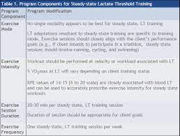 Ace - Prosource™: February 2015 - How To Design A Lactate Threshold  Training Program