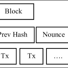 The puzzle in this appears to be hashcash. Pdf Evaluation Of Proof Of Work Pow Blockchains Security Network On Selfish Mining