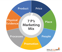 Product — this is what your company sells. The 7 Ps Of Marketing Mix Skillsyouneed