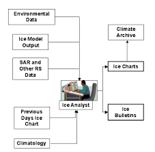 National Snow And Ice Data Center