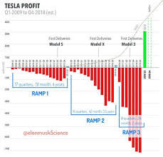 twitter user elonmuskscience created an interesting chart