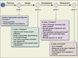 how to use quality gates to guide it projects techrepublic