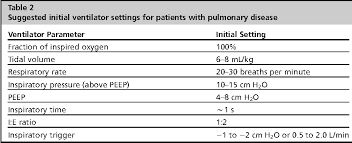 Table 1 From Basics Of Mechanical Ventilation For Dogs And