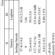 If you can't directly download the video to your pc, please follow the. Pdf Welfare Levels In Heritage Breed Vs Commercial Laying Hens In The Litter System