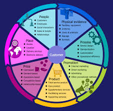Example 6 7 Ps Of Services Marketing This Economy Infographic Depicts One Of The Foundation Concepts In Marketing Th In 2020 Economy Infographic Economy Infographic