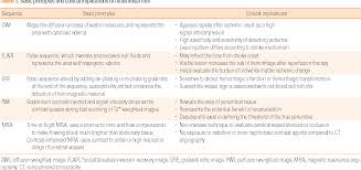 Table 1 From Magnetic Resonance Imaging In Acute Ischemic Stroke Treatment Semantic Scholar