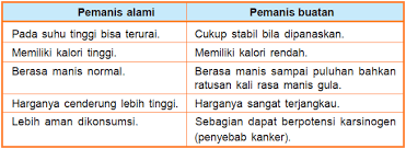 Hasil gambar untuk gambar pemanis alami dan buatan