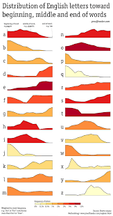 Learning this word helps you to learn the rank of 5 letters which are the multiple of 5. Max Galka On Twitter Distribution Of English Letter Positions Within Words Http T Co M1pyc4yypq Via Prooffreader Datavisualization Http T Co Wlnhkilqp0 Twitter