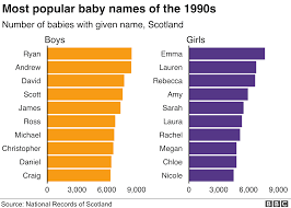Baby Names How Popular Is Your Name Bbc News