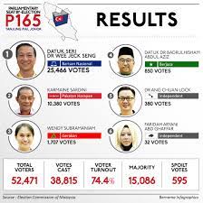 The federal constituency was created in the 2003 redistribution and is mandated to return a single member to the dewan rakyat under the first past the. Bernama Parliamentary Seat By Election P165 Tanjung Piai Johor Results