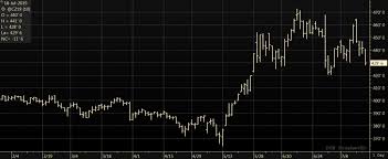 Dec_corn_chart 20190718 U S Grains Council