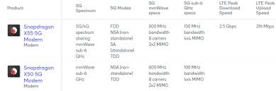 Qualcomm S New X55 Modem Supports 5g Speeds Up To 7gbps But Also Lte Gsmarena Com News Us huawei ban sanctions prevent qualcomm from filling the void. x55 modem supports 5g speeds