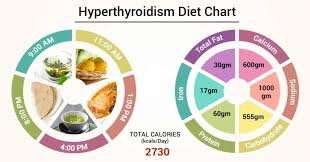 Diet Chart For Hyperthyroidism Patient Hyperthyroidism Diet