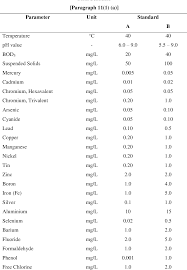Environmental quality standard (eqs) is a concept for which there is no uniform definition in the legislative systems around the world. Table 2 3 From Enhanced Photodegradation Of Dye Mixtures Methyl Orange And Methyl Green And Real Textile Wastewater By Zno Micro Nanoflowers Semantic Scholar