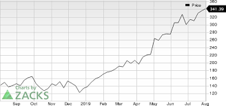 Shopify Shop In Focus Stock Moves 7 4 Higher Investing Com