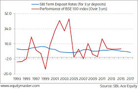 Financial news and information stock state bank of india | nse india stock exchange: Are The Stock And Deposits Of State Bank Of India Equally Risky Today The 5 Minute Wrapup By Equitymaster