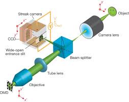 We are going to offer you all the fundamental. Single Shot Compressed Ultrafast Photography At One Hundred Billion Frames Per Second Nature