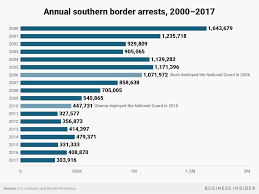 Trumps Insistence On A Border Wall Ignores The Fact Roughly