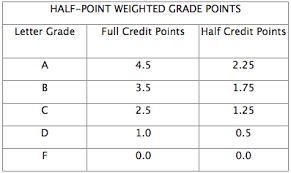 Calculating Gpa A Guide High School Puzzle