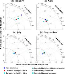 How much is 9.99 euro in us dollar? Gmd A New Bias Correction Method For Precipitation Over Complex Terrain Suitable For Different Climate States A Case Study Using Wrf Version 3 8 1