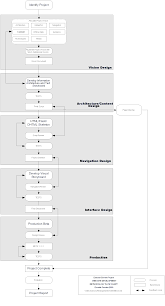 web site development methodology flow chart cultural w3