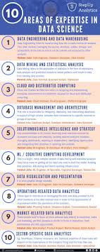 10 Areas Of Expertise In Data Science Data Science Discover Powerful Strategies In Social Media Market Data Science Learning Data Science Science Infographics