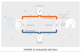 Avec un fonctionnement similaire aux chaudières classiques au fioul ou au gaz, ces chaudières produisent de la chaleur par la combustion des pellets. Pompe A Chaleur Et Chaudiere Cdiscount Energie