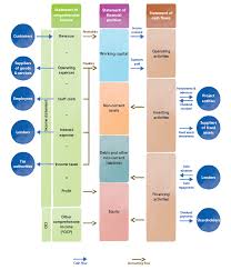 A Chart To Understand Financial Statements Connections Recruiting Www Connectionsrecruiting Com Financial Statement Financial Accounting Finance Investing