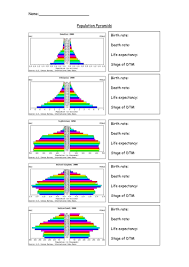 A population pyramid that has fairly. Population Pyramids Worksheet Teaching Resources