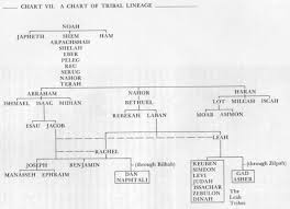 68 Rigorous Family Tree Of Ishmael Son Of Abraham