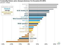 energy commodity prices increased in the second half of 2017