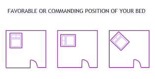 As a result, you'd better take the arrangement and layout of wealth corner seriously. Good Feng Shui Bed Position Is A Powerful Tool To Take Charge Of Your Life