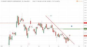 Canopy growth reports first quarter fiscal 2021 financial results. Cannabis Canopy Growth Cgc Shares Surges 7 Following Right To Acquire Acreage