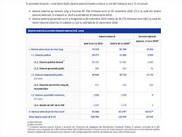 Restul de vreo 65 de miliarde este datorie privată: Bnr Datoria ExternÄƒ A Romaniei A Crescut La 120 De Miliarde De Euro In Primele 11 Luni Din 2020 Secunda Tv